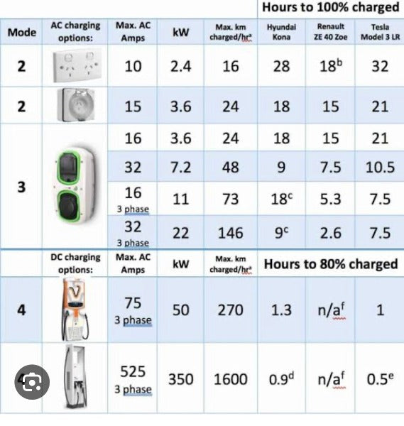 Charging Speeds - My Tesla Accessories